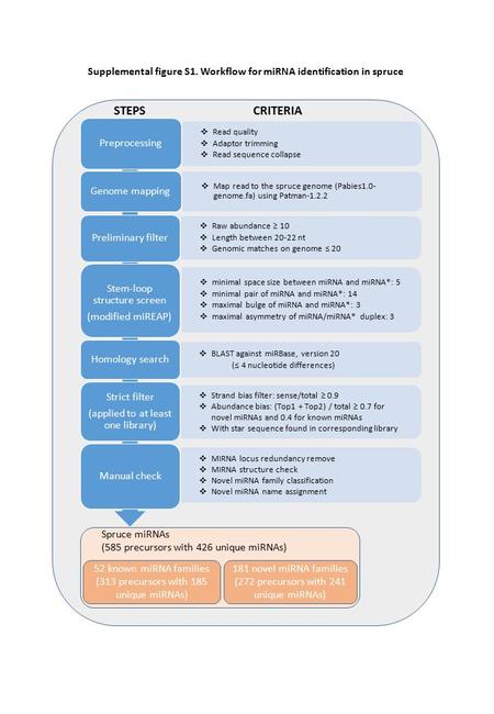  Read quality  Adaptor trimming  Read sequence collapse Preprocessing Genome mapping  Map read to the spruce genome (Pabies1.0- genome.fa) using Patman-1.2.2.