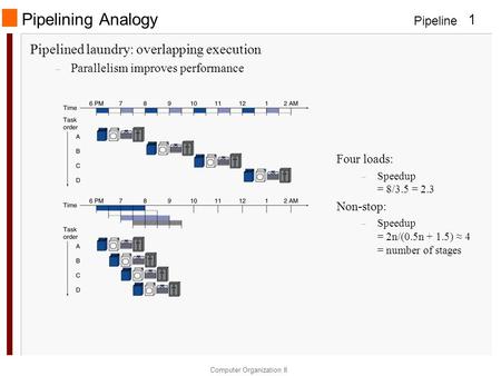 Pipeline Computer Organization II 1 Pipelining Analogy Pipelined laundry: overlapping execution – Parallelism improves performance Four loads: – Speedup.