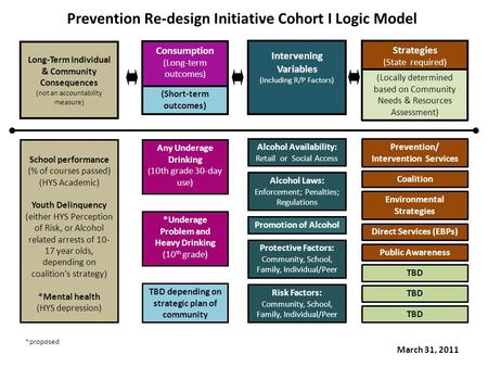 March 31, 2011 Long-Term Individual & Community Consequences (not an accountability measure) Consumption (Long-term outcomes) Strategies (State required)