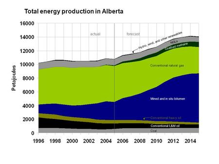 Actualforecast Hydro, wind, and other renewables NGLs Coalbed methane Conventional natural gas Mined and in situ bitumen Conventional heavy oil Conventional.