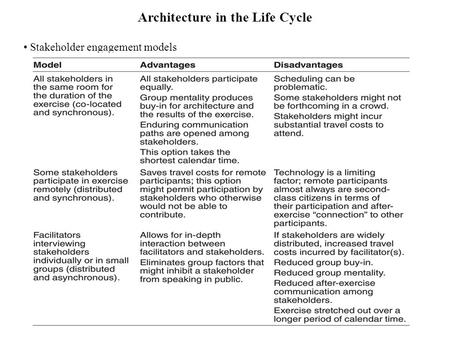 Architecture in the Life Cycle Stakeholder engagement models.