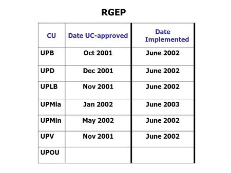 CUDate UC-approved Date Implemented UPBOct 2001June 2002 UPDDec 2001June 2002 UPLBNov 2001June 2002 UPMlaJan 2002June 2003 UPMinMay 2002June 2002 UPVNov.