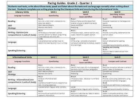 Pacing Guides Grade 2 - Quarter 1 Students read texts, write about those texts, speak and listen about the texts and use language correctly when writing.