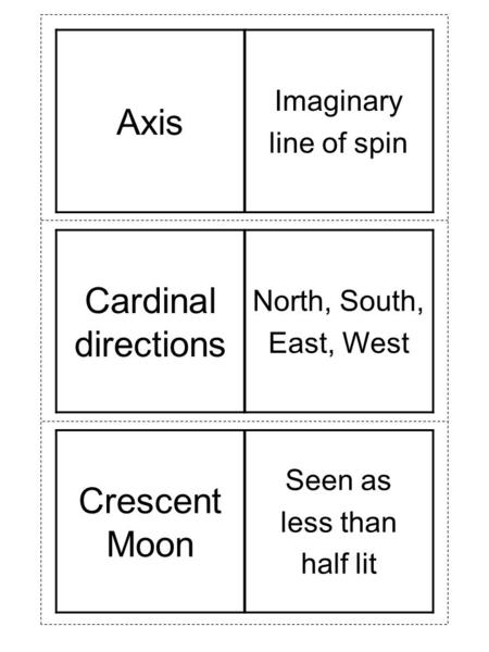 Crescent Moon Seen as less than half lit Cardinal directions North, South, East, West Axis Imaginary line of spin.