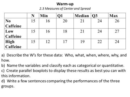 Warm-up 2.3 Measures of Center and Spread NMinQ1MedianQ3Max No Caffeine 151620212426 Low Caffeine 151618212427 High Caffeine 151217192224 a) Describe the.