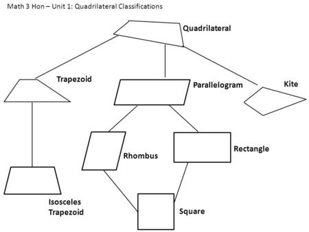 Kite Quadrilateral Trapezoid Parallelogram Isosceles Trapezoid Rhombus Rectangle Square Math 3 Hon – Unit 1: Quadrilateral Classifications.