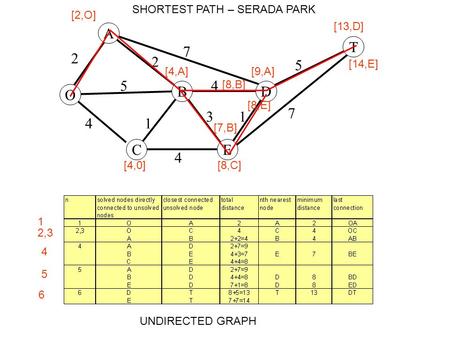 O A BD T EC 2 4 4 7 5 7 2 5 3 4 1 1 [2,O] 1 2,3 [4,0] [4,A] 4 [9,A] [7,B] [8,C] 5 [8,B] [8,E] 6 [13,D] [14,E] SHORTEST PATH – SERADA PARK UNDIRECTED GRAPH.