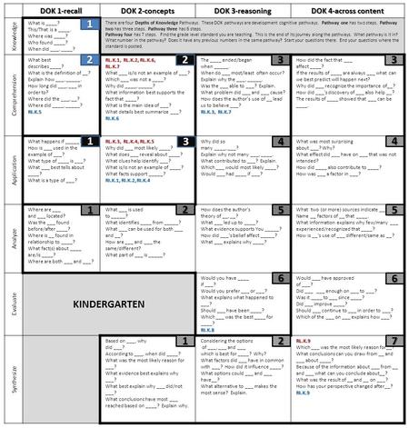 DOK 1-recall DOK 2-concepts DOK 3-reasoning DOK 4-across content Knowledge What is ____? This/That is a ____. Where was ____? Who found ____? When did.