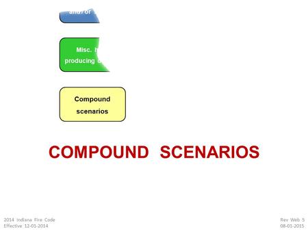 Merchandise display and / or seating Misc. heat producing devices Compound scenarios COMPOUND SCENARIOS 2014 Indiana Fire Code Effective 12-01-2014 Rev.
