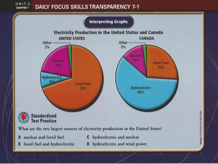 Economic Activities in North America