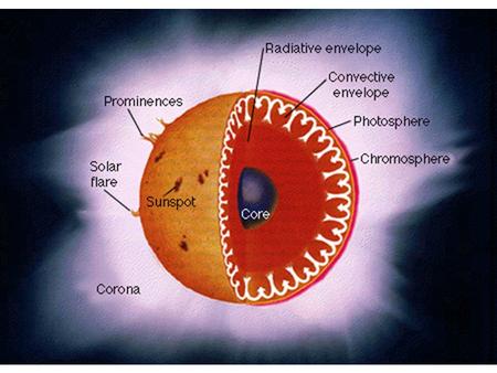 SOLAR FLARE A sudden, rapid, and intense variation in brightness. They occurs when magnetic energy that has built up in the solar atmosphere and is.