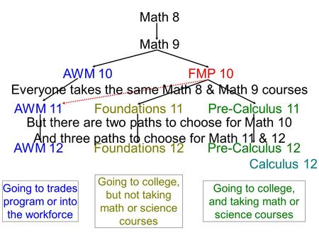 Math 8 Math 9 AWM 10FMP 10 AWM 11Foundations 11Pre-Calculus 11 Foundations 12AWM 12Pre-Calculus 12 Calculus 12 Going to college, but not taking math or.