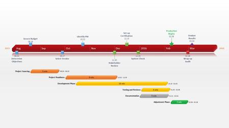 20152016 AugSepOctNovDec2016FebMar Secure Budget 08.19 Identify PM 10.22 Set-up Certification 12.15 Production Begins 02.08 Analyze Results 03.04 Determine.