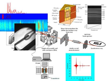 Motor driven incident slits (define the incident x-ray beam size) Synchrotron x-ray upstream beam aperture CCD camera Video camera Long working distance.