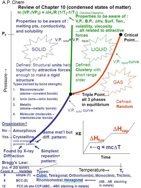 Review of Chapter 10 (condensed states of matter) A.P. Chem Pressure→ Temperature→ SOLID Defined: Structural units held together by attractive forces enough.