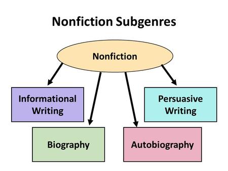 Nonfiction Subgenres Nonfiction Informational Writing BiographyAutobiography Persuasive Writing.