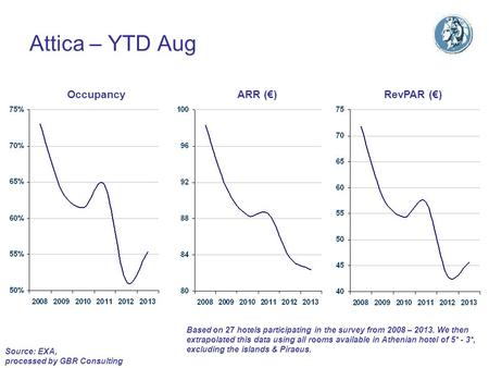 Attica – YTD Aug Occupancy ARR (€) RevPAR (€) Based on 27 hotels participating in the survey from 2008 – 2013. We then extrapolated this data using all.