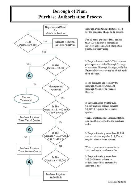 Borough of Plum Purchase Authorization Process If the purchase is greater than $1,000 and less than or equal to $9,999, it requires three verbal quotes.