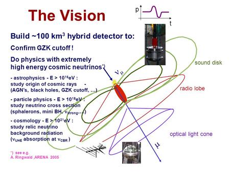 radio lobe sound disk  t p ~ km  optical light cone The Vision *) see e.g. A. Ringwald,ARENA 2005 Build ~100 km 3 hybrid detector to: Confirm GZK cutoff.