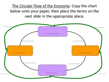 The Circular Flow of the Economy: Copy the chart below onto your paper, then place the terms on the next slide in the appropriate place.