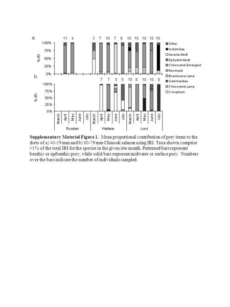 A. b. Supplementary Material Figure 1. Mean proportional contribution of prey items to the diets of a) 40-59 mm and b) 60-79 mm Chinook salmon using IRI.