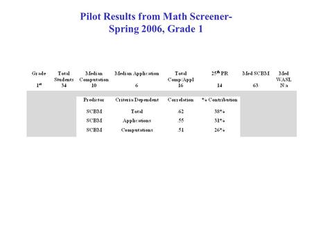 Pilot Results from Math Screener- Spring 2006, Grade 1.