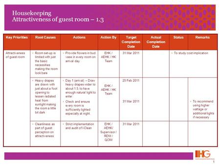 1 Housekeeping Attractiveness of guest room – 1.3 Key PrioritiesRoot CausesActionsAction By Target Completion Date Actual Completion Date StatusRemarks.