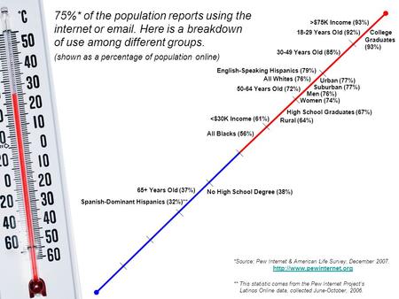All Whites (76%) All Blacks (56%) English-Speaking Hispanics (79%) 75%* of the population reports using the internet or email. Here is a breakdown of use.