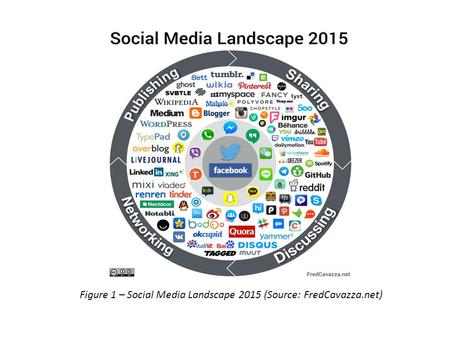 Figure 1 – Social Media Landscape 2015 (Source: FredCavazza.net)