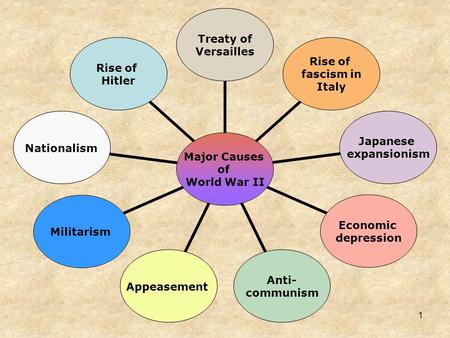 Major Causes of World War II Treaty of Versailles Rise of fascism in Italy Japanese expansionism Economic depression Anti- communism AppeasementMilitarismNationalism.