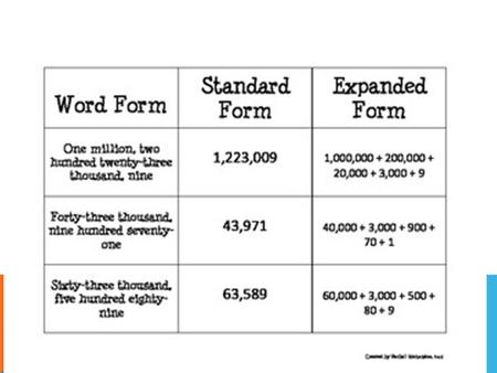 PLACE & VALUE 3,456,857,921 PLACE tells where is digit is! (ones, tens, ten- thousands, millions, billions…) VALUE tells how much the digit is worth!