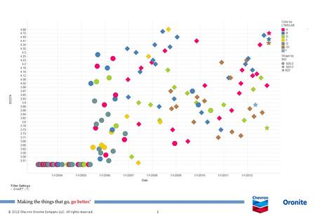 1 © 2012 Chevron Oronite Company LLC. All rights reserved. Filter Settings - CHART: ( Y)