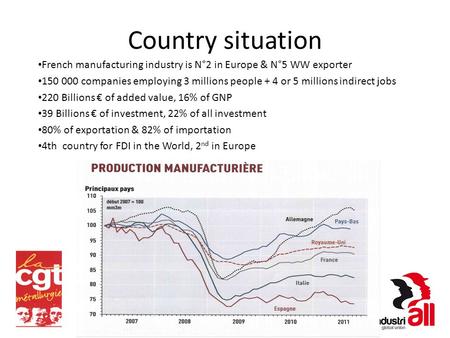 Country situation French manufacturing industry is N°2 in Europe & N°5 WW exporter 150 000 companies employing 3 millions people + 4 or 5 millions indirect.