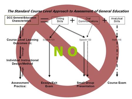 N O The Standard Course Level Approach to Assessment of General Education DCC General Education Characteristics Writing Skills Oral Communications Analytical.