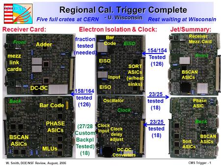 W. Smith, DOE/NSF Review, August, 2006 CMS Trigger - 1 SORT ASICs (w/heat sinks) EISO Bar Code Input DC-DC Converters Clock delay adjust Clock Input Oscillator.