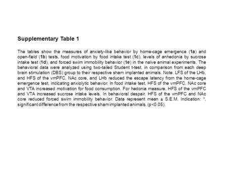 Supplementary Table 1 The tables show the measures of anxiety-like behavior by home-cage emergence (1a) and open-field (1b) tests, food motivation by food.