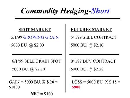 Commodity Hedging-Short SPOT MARKETFUTURES MARKET 5/1/99 GROWING GRAIN 5000 $2.00 5/1/99 SELL CONTRACT 5000 $2.10 8/1/99 SELL GRAIN SPOT 5000.