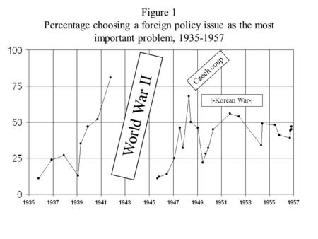 Figure 1 Percentage choosing a foreign policy issue as the most important problem, 1935-1957 World War II Czech coup |-Korean War-|