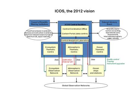 ICOS, the 2012 vision Ecosystem Thematic Centre Central Cordination Office Carbon Portal (data centre) Council of Scientific Steering Institutions ICOS.