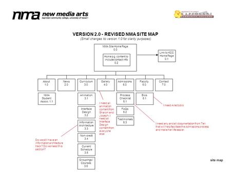 Site map NMA Site Home Page 0.0 Gallery 4.0 Animation 3.1 Interface Design 3.2 Information Architecture 3.3 Admissions 5.0 Faculty 6.0 VERSION 2.0 - REVISED.