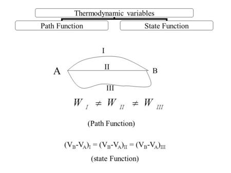 Thermodynamic variables Path FunctionState Function B I II A III (V B -V A ) I = (V B -V A ) II = (V B -V A ) III (state Function) (Path Function)