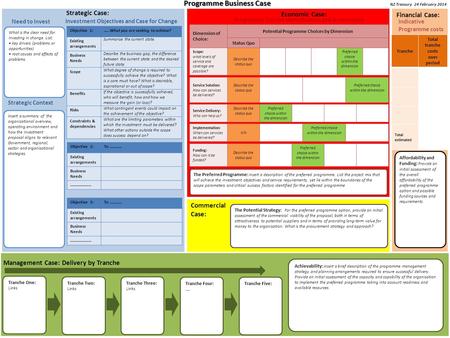 Need to Invest Investment Objectives and Case for Change Programme Option Identification and Assessment Analysis Strategic Case: Economic Case: Financial.