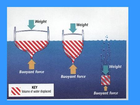 All three objects weigh the same. The weight arrow is the same for all three. The candycane legend shows the amount of water each object displaces. The.