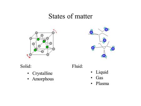 States of matter Solid: Liquid Gas Plasma Fluid: Crystalline Amorphous.