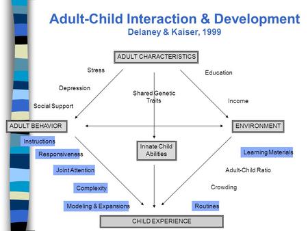 Responsiveness RoutinesModeling & Expansions Complexity Education Income Crowding Adult-Child Ratio Depression Stress Social Support Learning Materials.