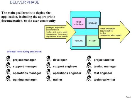 Page 1 TEST in the large RELEASE REWORK ASSESS packaged application documentation models and source code management documents requirement alloc. matrix.