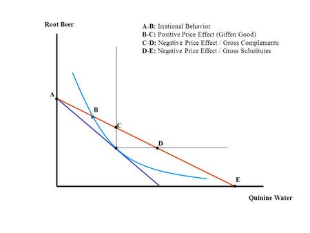 Root Beer Quinine Water C D E A B A-B: Irrational Behavior B-C: Positive Price Effect (Giffen Good) C-D: Negative Price Effect / Gross Complements D-E: