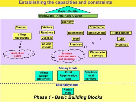 Author: Chris Whitehurst Malpas Parish Council 15 th June 2012 Phase 1 - Basic Building Blocks Data from local services Rural Regeneration data Village.