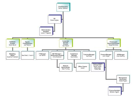 Chief Executive Vernon Jackson Initiatives Director Sarah Bevan Marketing Officer Susanne Frodsham Deputy Chief Executive Jed Pearson See Slide 2, 3 and.