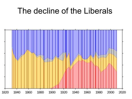 The decline of the Liberals. Why support for the Liberals declined 1 Divided opinions about the war. Some Lib MPs were anti war and resigned. Formation.